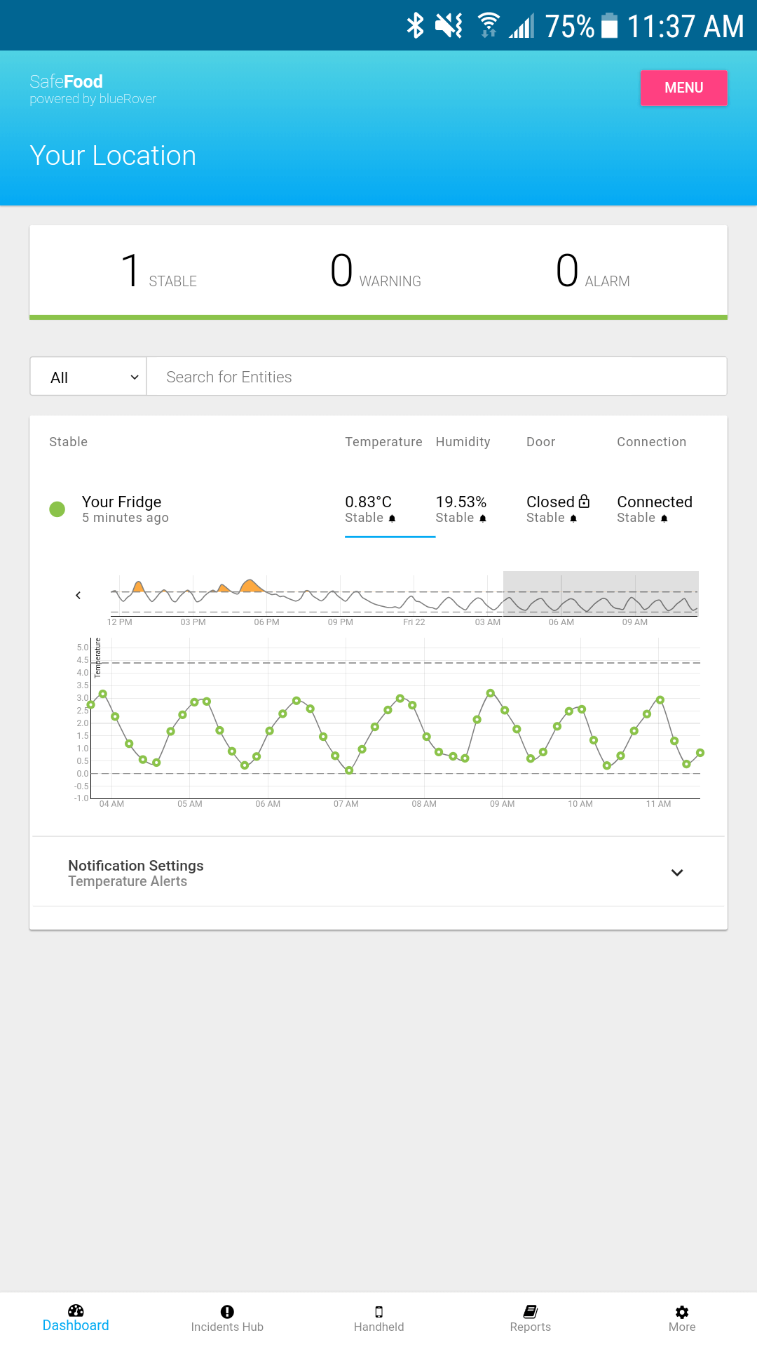 SafeFood Dashboard on Mobile